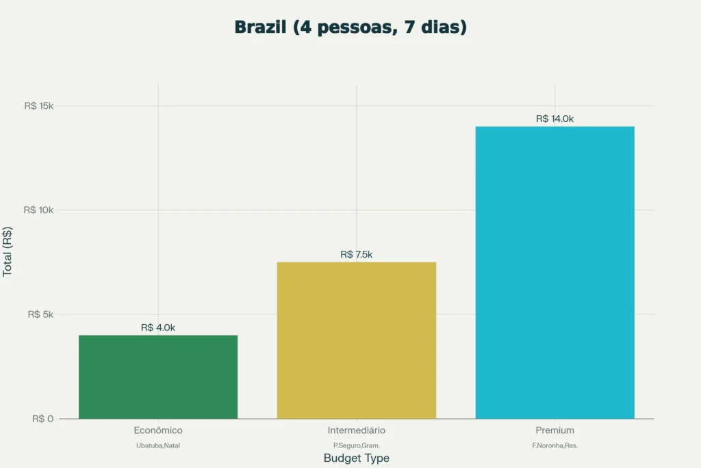 Gráfico de barras comparando custos de roteiros de férias familiares: Econômico (R$ 4k), Intermediário (R$ 7.5k) e Premium (R$ 14k).